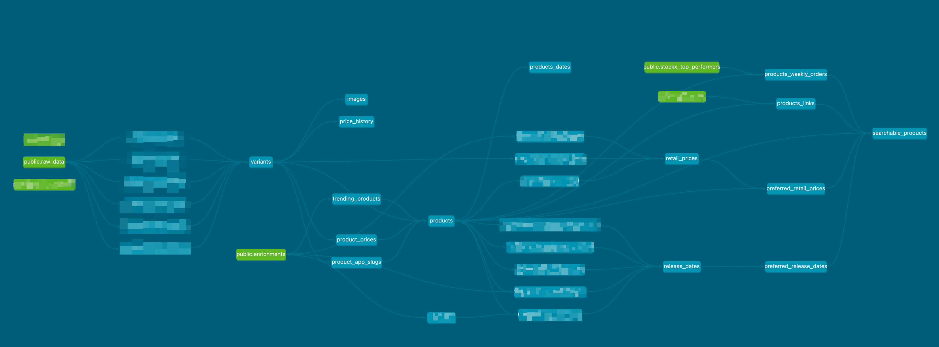 Our pipeline in dbt