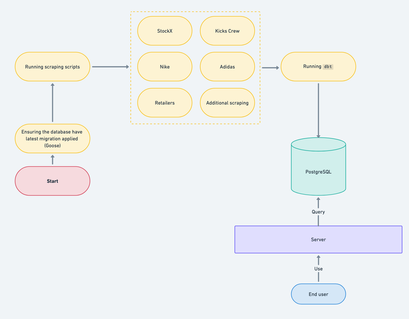 Final workflow