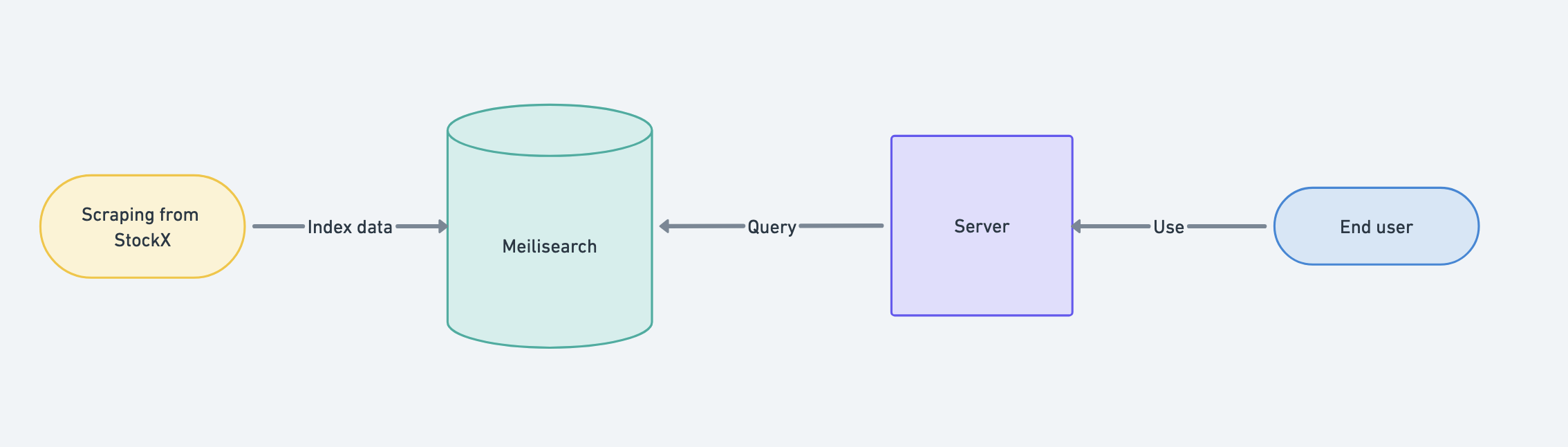 Workflow of our PoC