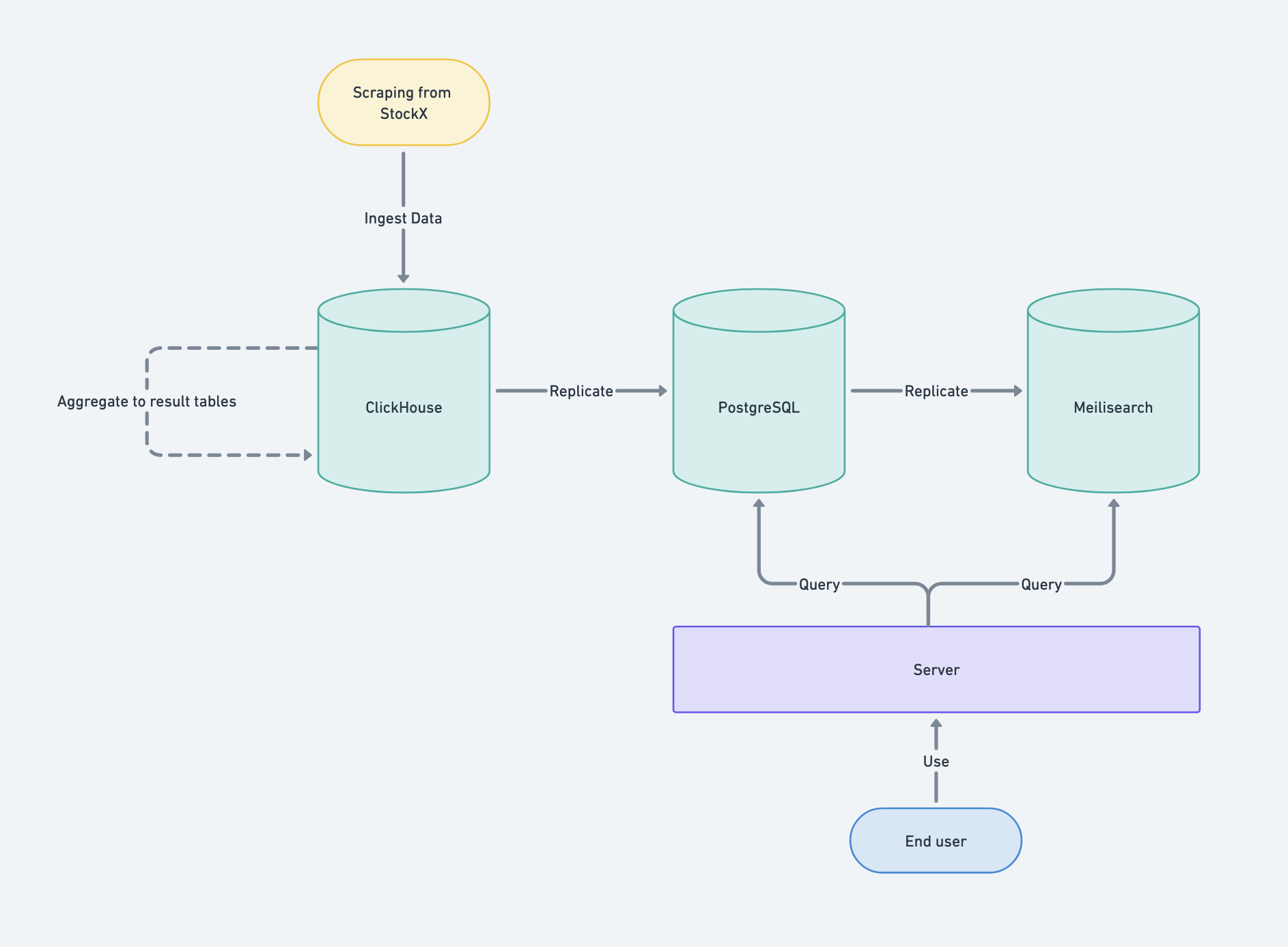 Workflow during the v1